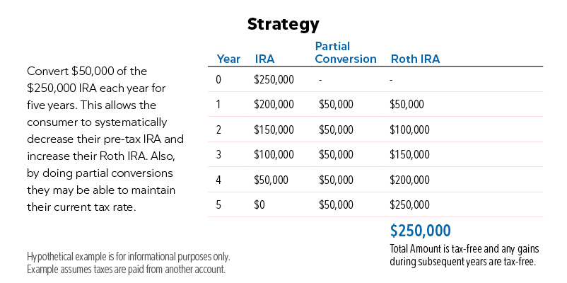 Chart showing how $250,000 in a standard IRA on year 0 can result in a $250,000 tax-free account with partial Roth IRA conversions of $50,000 annually over five years.