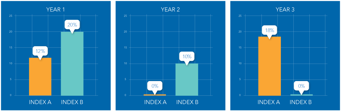Hypothetical three-year returns for Index A and Index B