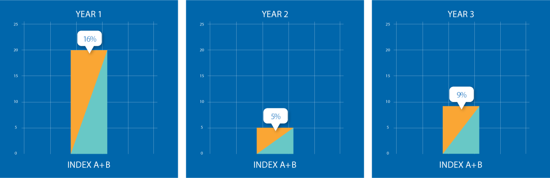 Hypothetical three-year combined returns for Index A and Index B