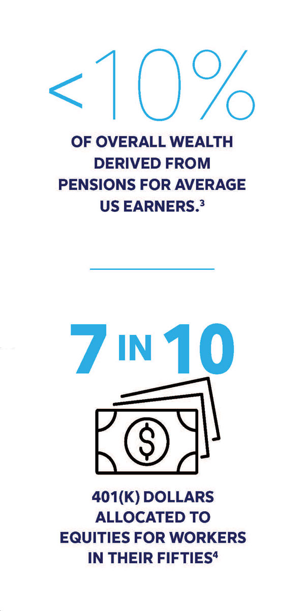 <10% OF OVERALL WEALTH DERIVED FROM PENSIONS FOR AVERAGE US EARNERS. 7 IN 10 401(K) DOLLARS ALLOCATED TO EQUITIES FOR WORKERS IN THEIR FIFTIES