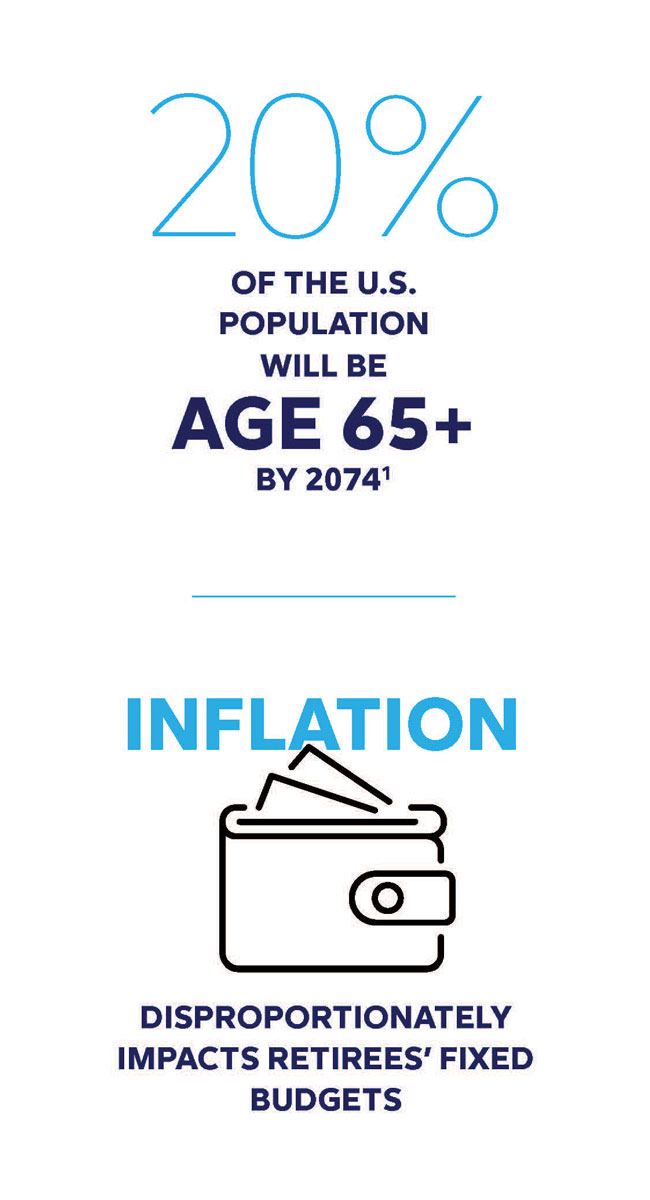 The US population is aging &nbsp;quickly, with the share of the population age 65+ expected to reach 20% by 2074. Inflation DISPROPORTIONATELY IMPACTS RETIREES’ FIXED BUDGETS