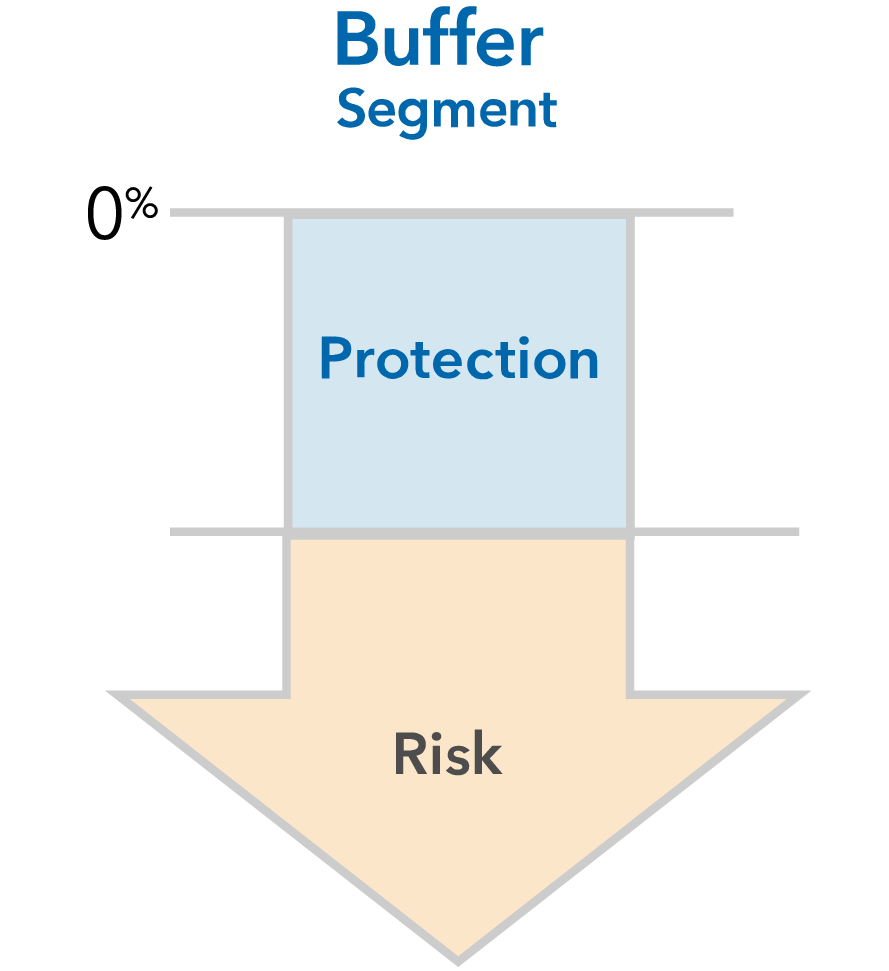 Buffer graph showing risk and protection levels