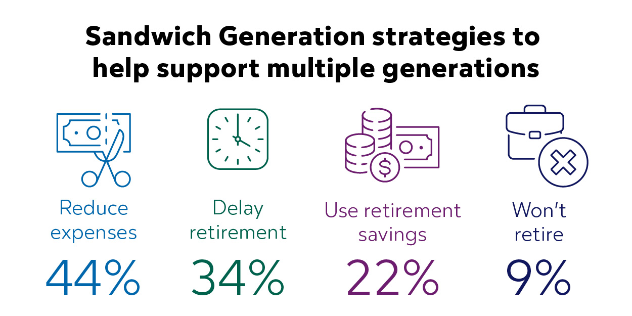 Sandwich Generation Strategies to Help Support Multiple Generations 44% Reduce expenses, 34% will delay retirement, 22% are spending their retirement savings and 9% will not retire .